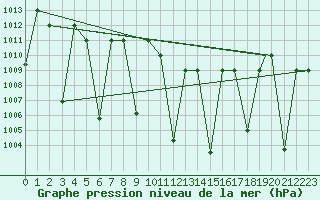 Courbe de la pression atmosphrique pour Cardak