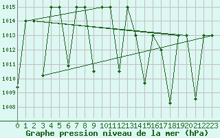 Courbe de la pression atmosphrique pour Timimoun