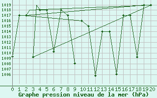 Courbe de la pression atmosphrique pour Orumieh