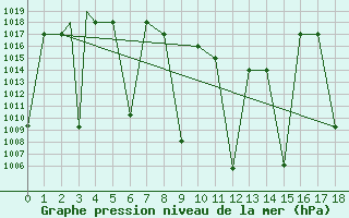 Courbe de la pression atmosphrique pour Orumieh