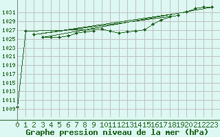 Courbe de la pression atmosphrique pour Pizen-Mikulka