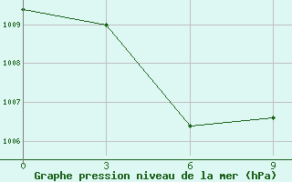 Courbe de la pression atmosphrique pour Kotabaru