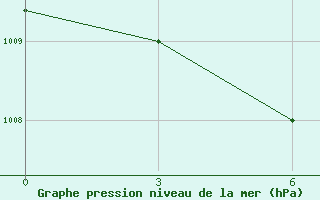 Courbe de la pression atmosphrique pour Taizhong