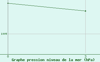 Courbe de la pression atmosphrique pour Apuka