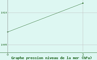 Courbe de la pression atmosphrique pour Rach Gia