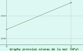 Courbe de la pression atmosphrique pour Pleiku City