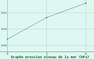 Courbe de la pression atmosphrique pour Barencburg