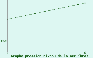 Courbe de la pression atmosphrique pour Tinfouye