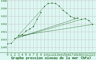 Courbe de la pression atmosphrique pour Beernem (Be)