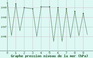 Courbe de la pression atmosphrique pour Baie Comeau, Que.