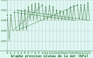 Courbe de la pression atmosphrique pour Kuusamo