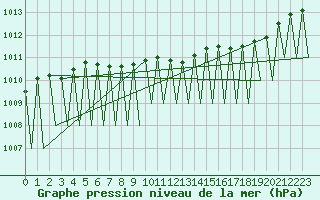 Courbe de la pression atmosphrique pour Joensuu