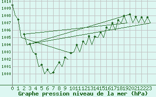 Courbe de la pression atmosphrique pour Hannover