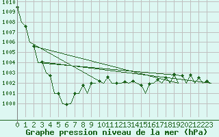 Courbe de la pression atmosphrique pour Farnborough