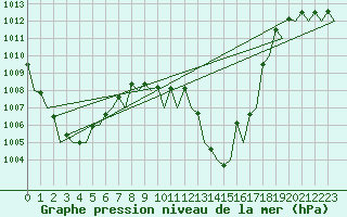Courbe de la pression atmosphrique pour Muenster / Osnabrueck