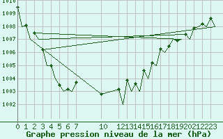 Courbe de la pression atmosphrique pour Platform P11-b Sea