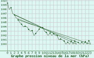 Courbe de la pression atmosphrique pour Bonn (All)