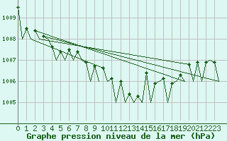 Courbe de la pression atmosphrique pour Leeuwarden