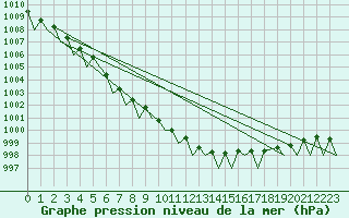 Courbe de la pression atmosphrique pour Vadso