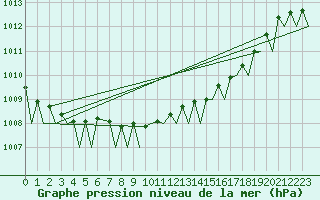 Courbe de la pression atmosphrique pour Belfast / Aldergrove Airport