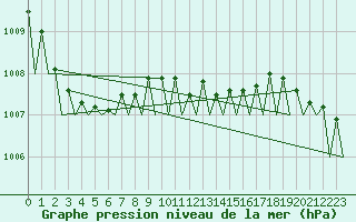 Courbe de la pression atmosphrique pour Berlin-Schoenefeld
