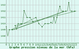 Courbe de la pression atmosphrique pour Kozani Airport
