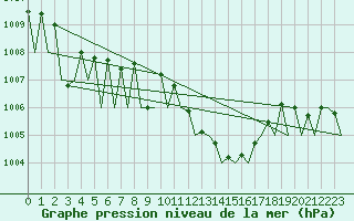 Courbe de la pression atmosphrique pour Bardenas Reales