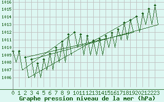 Courbe de la pression atmosphrique pour Grenchen