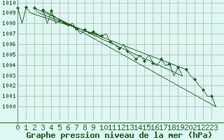 Courbe de la pression atmosphrique pour Gallivare