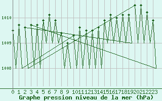 Courbe de la pression atmosphrique pour Batsfjord