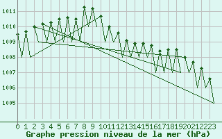 Courbe de la pression atmosphrique pour Fritzlar