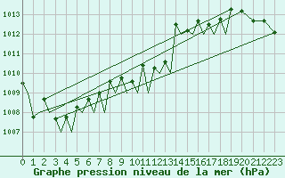 Courbe de la pression atmosphrique pour Braunschweig