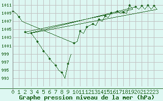 Courbe de la pression atmosphrique pour Platform Awg-1 Sea