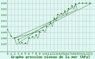 Courbe de la pression atmosphrique pour Molde / Aro