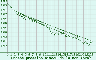 Courbe de la pression atmosphrique pour Lugano (Sw)