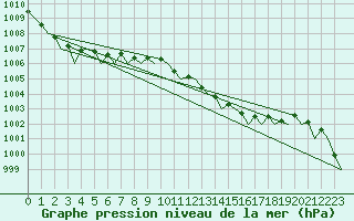 Courbe de la pression atmosphrique pour Bari / Palese Macchie