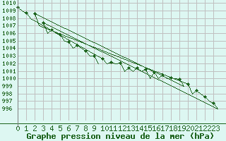 Courbe de la pression atmosphrique pour Tirstrup