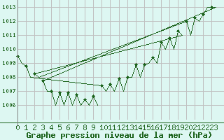 Courbe de la pression atmosphrique pour Bremen