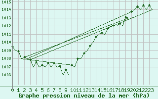 Courbe de la pression atmosphrique pour Berlin-Schoenefeld