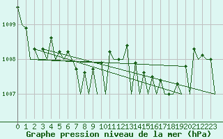 Courbe de la pression atmosphrique pour Leeuwarden