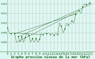 Courbe de la pression atmosphrique pour Frankfort (All)