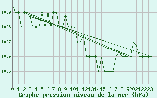 Courbe de la pression atmosphrique pour Rhodes Airport