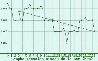 Courbe de la pression atmosphrique pour Andravida Airport