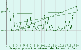 Courbe de la pression atmosphrique pour Asturias / Aviles