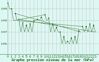 Courbe de la pression atmosphrique pour Bilbao (Esp)