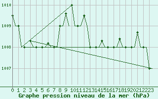 Courbe de la pression atmosphrique pour Annaba