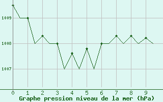 Courbe de la pression atmosphrique pour San Sebastian (Esp)