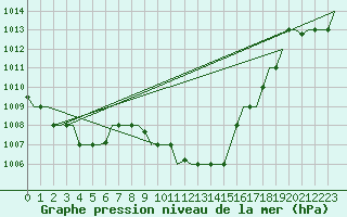 Courbe de la pression atmosphrique pour Luqa
