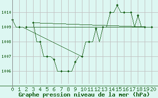 Courbe de la pression atmosphrique pour Ujung Pandang / Hasanuddin