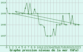 Courbe de la pression atmosphrique pour Adana / Sakirpasa